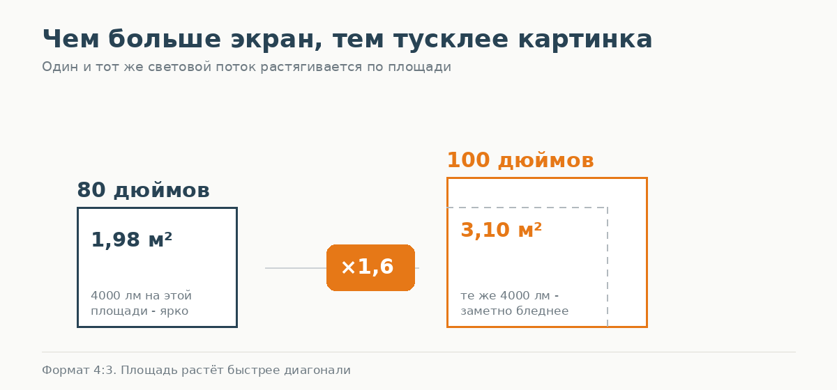 Сравнение площади экрана 80 и 100 дюймов